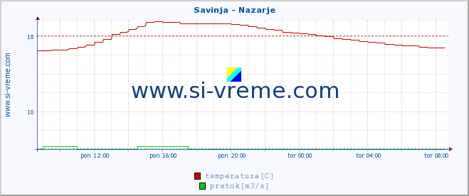 POVPREČJE :: Savinja - Nazarje :: temperatura | pretok | višina :: zadnji dan / 5 minut.