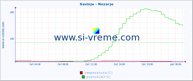 POVPREČJE :: Savinja - Nazarje :: temperatura | pretok | višina :: zadnji dan / 5 minut.