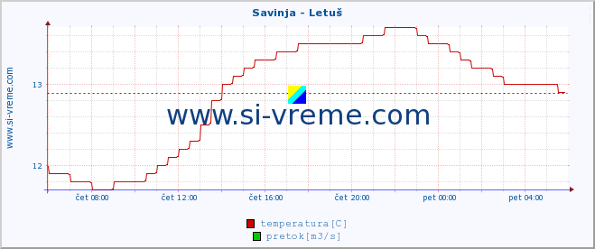 POVPREČJE :: Savinja - Letuš :: temperatura | pretok | višina :: zadnji dan / 5 minut.