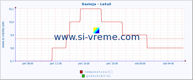 POVPREČJE :: Savinja - Letuš :: temperatura | pretok | višina :: zadnji dan / 5 minut.