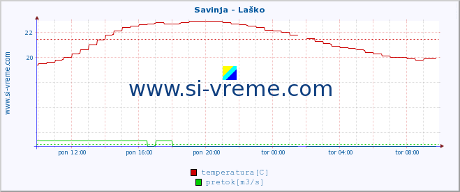 POVPREČJE :: Savinja - Laško :: temperatura | pretok | višina :: zadnji dan / 5 minut.