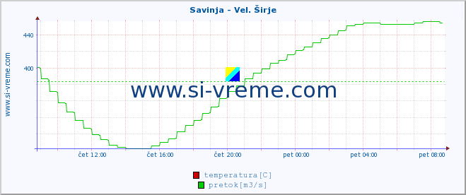 POVPREČJE :: Savinja - Vel. Širje :: temperatura | pretok | višina :: zadnji dan / 5 minut.