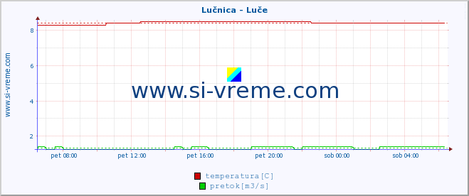 POVPREČJE :: Lučnica - Luče :: temperatura | pretok | višina :: zadnji dan / 5 minut.