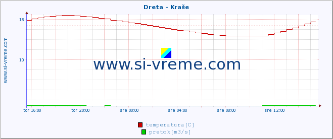 POVPREČJE :: Dreta - Kraše :: temperatura | pretok | višina :: zadnji dan / 5 minut.