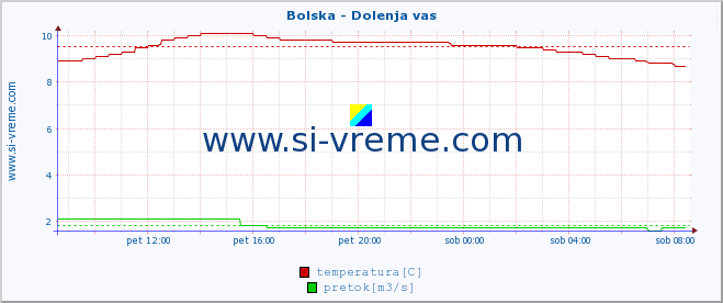 POVPREČJE :: Bolska - Dolenja vas :: temperatura | pretok | višina :: zadnji dan / 5 minut.