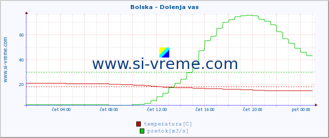 POVPREČJE :: Bolska - Dolenja vas :: temperatura | pretok | višina :: zadnji dan / 5 minut.