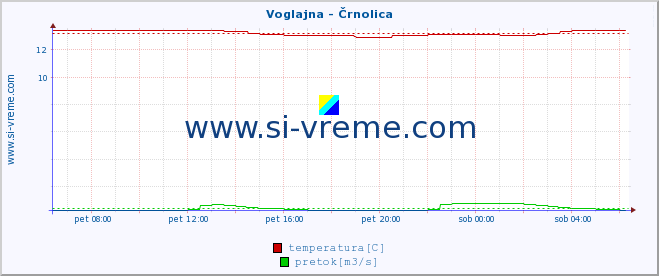 POVPREČJE :: Voglajna - Črnolica :: temperatura | pretok | višina :: zadnji dan / 5 minut.