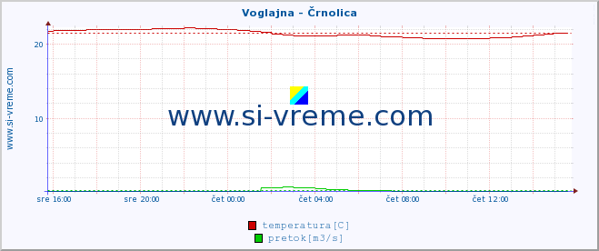 POVPREČJE :: Voglajna - Črnolica :: temperatura | pretok | višina :: zadnji dan / 5 minut.