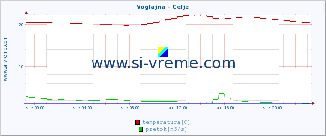 POVPREČJE :: Voglajna - Celje :: temperatura | pretok | višina :: zadnji dan / 5 minut.