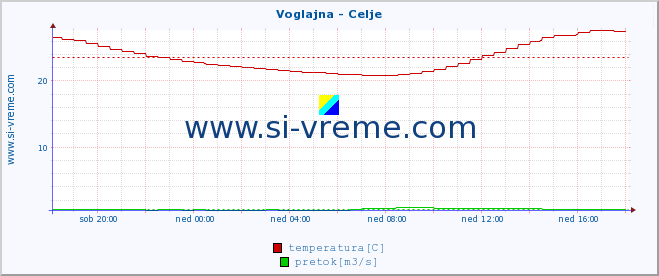 POVPREČJE :: Voglajna - Celje :: temperatura | pretok | višina :: zadnji dan / 5 minut.