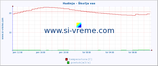 POVPREČJE :: Hudinja - Škofja vas :: temperatura | pretok | višina :: zadnji dan / 5 minut.