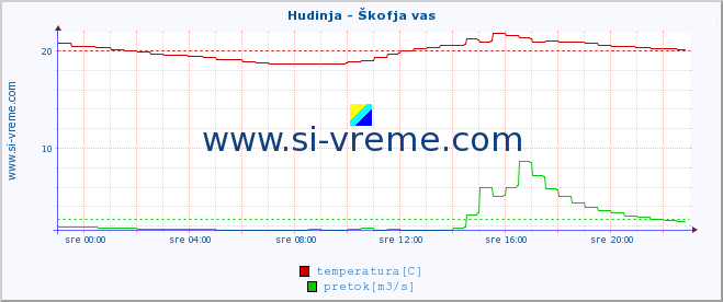 POVPREČJE :: Hudinja - Škofja vas :: temperatura | pretok | višina :: zadnji dan / 5 minut.