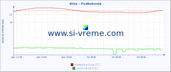 POVPREČJE :: Krka - Podbukovje :: temperatura | pretok | višina :: zadnji dan / 5 minut.