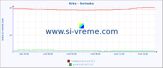 POVPREČJE :: Krka - Soteska :: temperatura | pretok | višina :: zadnji dan / 5 minut.