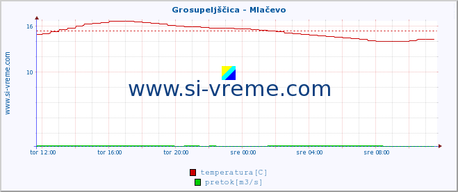 POVPREČJE :: Grosupeljščica - Mlačevo :: temperatura | pretok | višina :: zadnji dan / 5 minut.