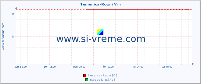 POVPREČJE :: Temenica-Rožni Vrh :: temperatura | pretok | višina :: zadnji dan / 5 minut.