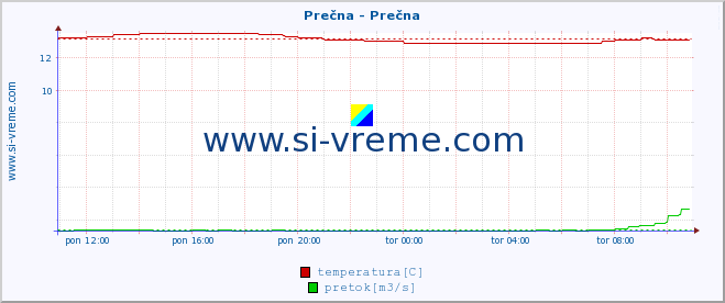 POVPREČJE :: Prečna - Prečna :: temperatura | pretok | višina :: zadnji dan / 5 minut.