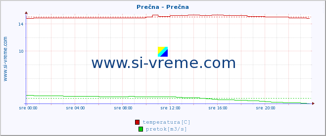 POVPREČJE :: Prečna - Prečna :: temperatura | pretok | višina :: zadnji dan / 5 minut.