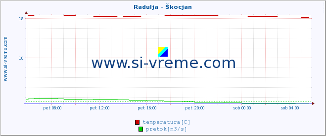 POVPREČJE :: Radulja - Škocjan :: temperatura | pretok | višina :: zadnji dan / 5 minut.