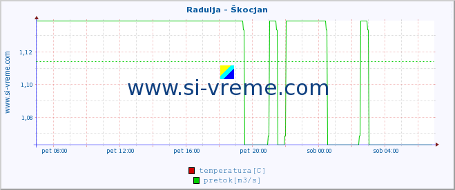 POVPREČJE :: Radulja - Škocjan :: temperatura | pretok | višina :: zadnji dan / 5 minut.