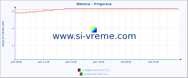 POVPREČJE :: Ribnica - Prigorica :: temperatura | pretok | višina :: zadnji dan / 5 minut.