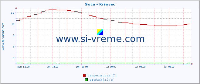 POVPREČJE :: Soča - Kršovec :: temperatura | pretok | višina :: zadnji dan / 5 minut.