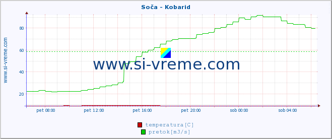 POVPREČJE :: Soča - Kobarid :: temperatura | pretok | višina :: zadnji dan / 5 minut.