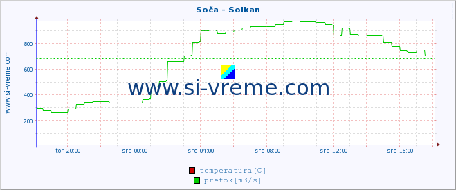 POVPREČJE :: Soča - Solkan :: temperatura | pretok | višina :: zadnji dan / 5 minut.