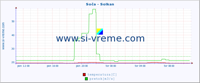 POVPREČJE :: Soča - Solkan :: temperatura | pretok | višina :: zadnji dan / 5 minut.