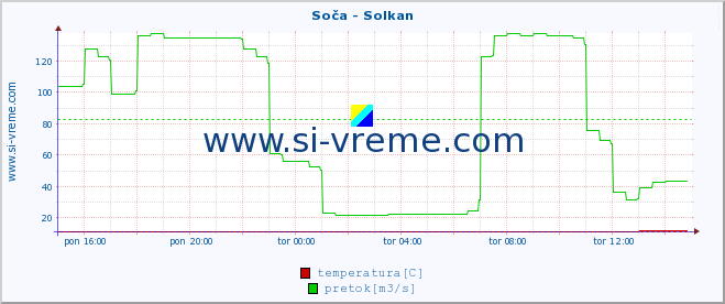 POVPREČJE :: Soča - Solkan :: temperatura | pretok | višina :: zadnji dan / 5 minut.