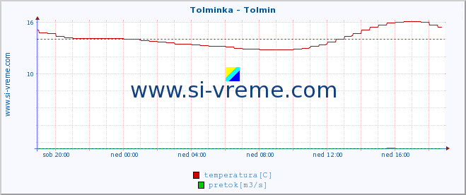 POVPREČJE :: Tolminka - Tolmin :: temperatura | pretok | višina :: zadnji dan / 5 minut.