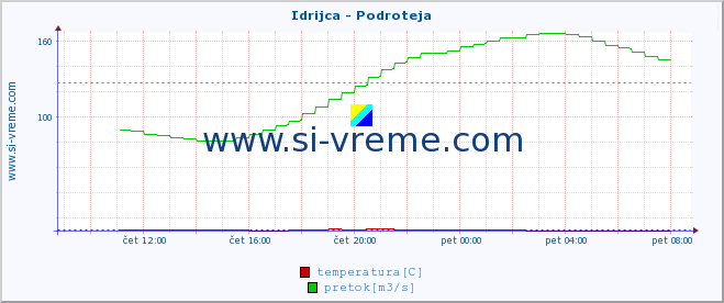 POVPREČJE :: Idrijca - Podroteja :: temperatura | pretok | višina :: zadnji dan / 5 minut.