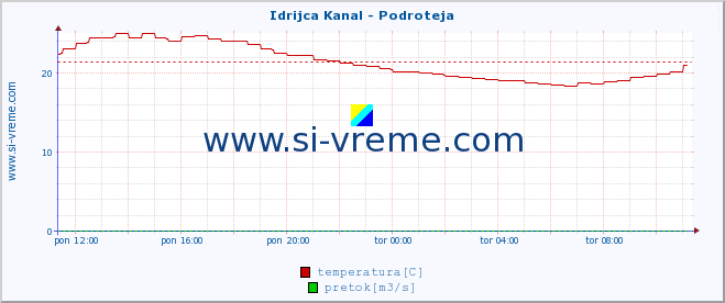 POVPREČJE :: Idrijca Kanal - Podroteja :: temperatura | pretok | višina :: zadnji dan / 5 minut.