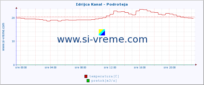 POVPREČJE :: Idrijca Kanal - Podroteja :: temperatura | pretok | višina :: zadnji dan / 5 minut.