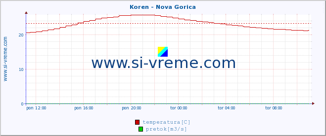 POVPREČJE :: Koren - Nova Gorica :: temperatura | pretok | višina :: zadnji dan / 5 minut.