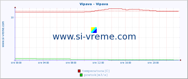 POVPREČJE :: Vipava - Vipava :: temperatura | pretok | višina :: zadnji dan / 5 minut.