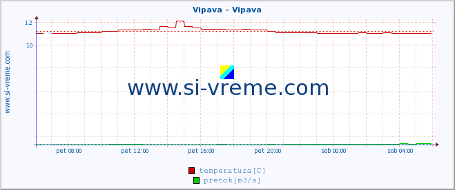 POVPREČJE :: Vipava - Vipava :: temperatura | pretok | višina :: zadnji dan / 5 minut.