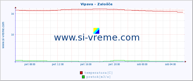 POVPREČJE :: Vipava - Zalošče :: temperatura | pretok | višina :: zadnji dan / 5 minut.