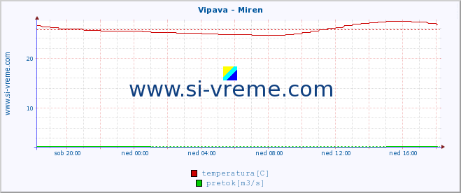 POVPREČJE :: Vipava - Miren :: temperatura | pretok | višina :: zadnji dan / 5 minut.