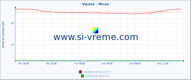 POVPREČJE :: Vipava - Miren :: temperatura | pretok | višina :: zadnji dan / 5 minut.