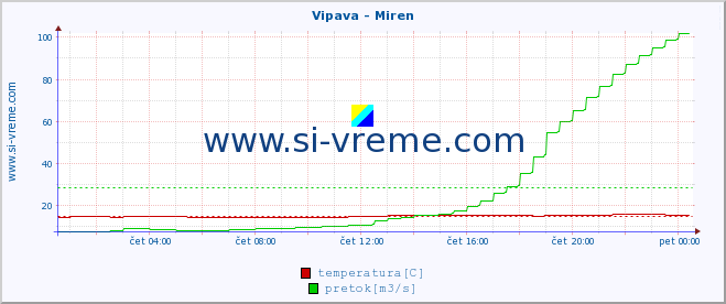 POVPREČJE :: Vipava - Miren :: temperatura | pretok | višina :: zadnji dan / 5 minut.