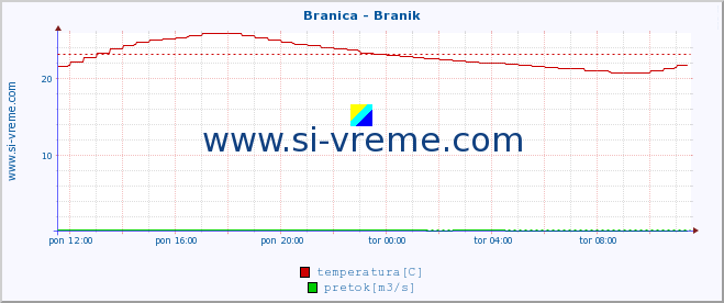 POVPREČJE :: Branica - Branik :: temperatura | pretok | višina :: zadnji dan / 5 minut.