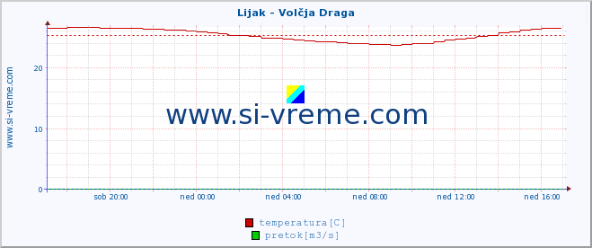 POVPREČJE :: Lijak - Volčja Draga :: temperatura | pretok | višina :: zadnji dan / 5 minut.