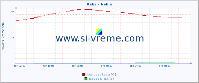 POVPREČJE :: Reka - Neblo :: temperatura | pretok | višina :: zadnji dan / 5 minut.