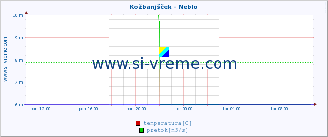 POVPREČJE :: Kožbanjšček - Neblo :: temperatura | pretok | višina :: zadnji dan / 5 minut.