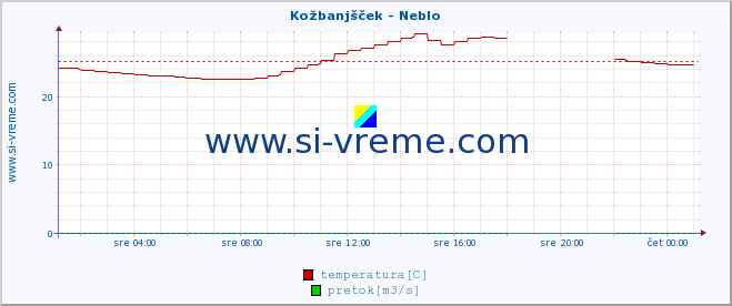 POVPREČJE :: Kožbanjšček - Neblo :: temperatura | pretok | višina :: zadnji dan / 5 minut.