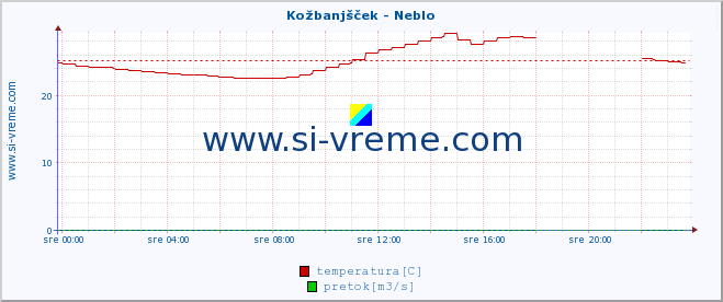 POVPREČJE :: Kožbanjšček - Neblo :: temperatura | pretok | višina :: zadnji dan / 5 minut.