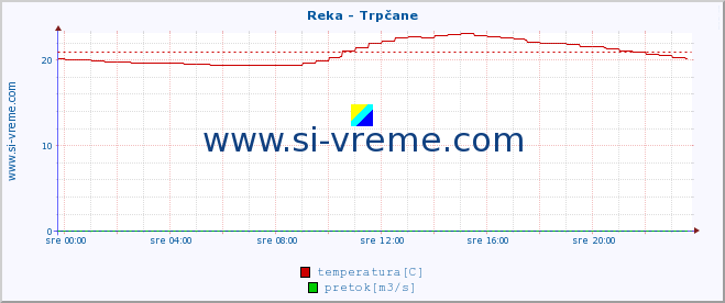 POVPREČJE :: Reka - Trpčane :: temperatura | pretok | višina :: zadnji dan / 5 minut.