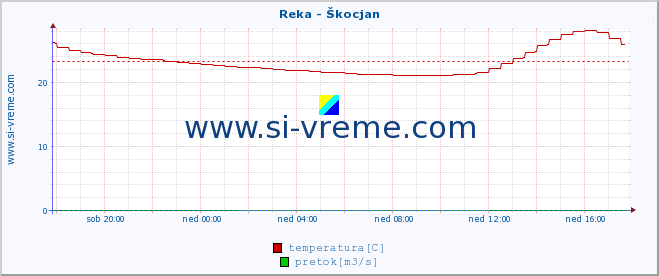 POVPREČJE :: Reka - Škocjan :: temperatura | pretok | višina :: zadnji dan / 5 minut.