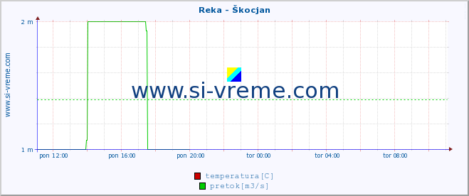 POVPREČJE :: Reka - Škocjan :: temperatura | pretok | višina :: zadnji dan / 5 minut.